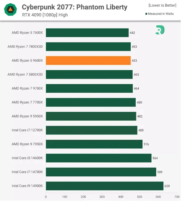 ryzen-5-9600x-consumption