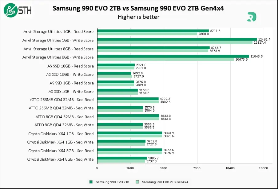 SSD PCIe 5.0 vs PCIe 4.0