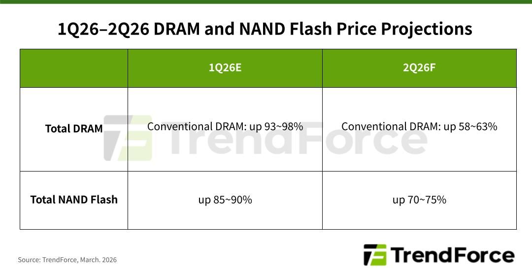 Projections TrendForce des prix DRAM et NAND Flash Q1-Q2 2026