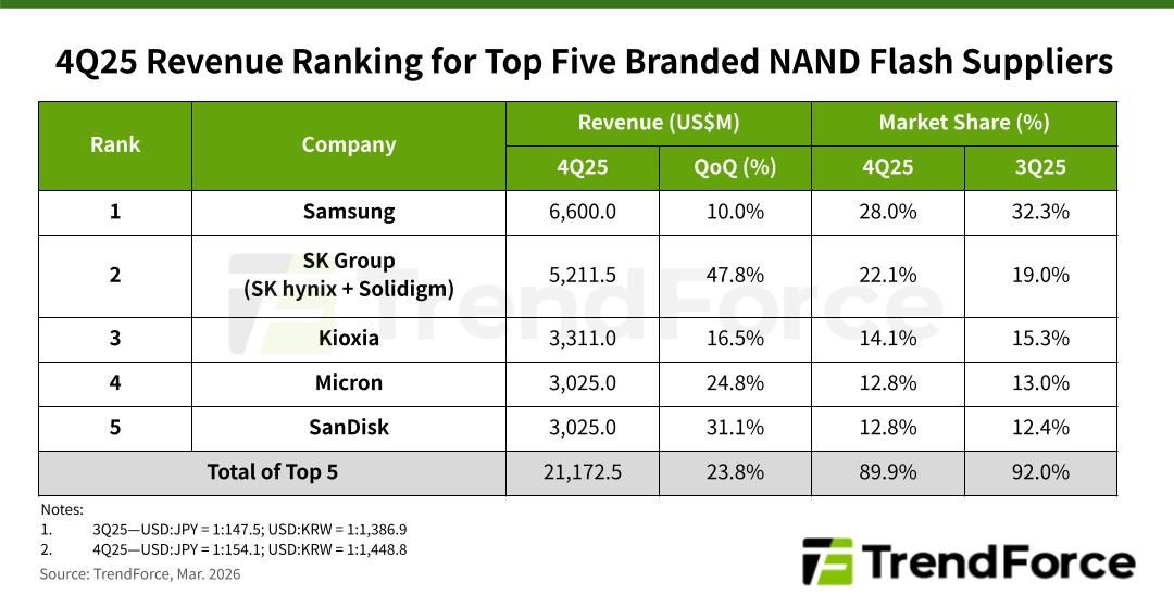 Classement revenus des 5 plus gros fournisseurs NAND Flash au Q4 2025 par TrendForce