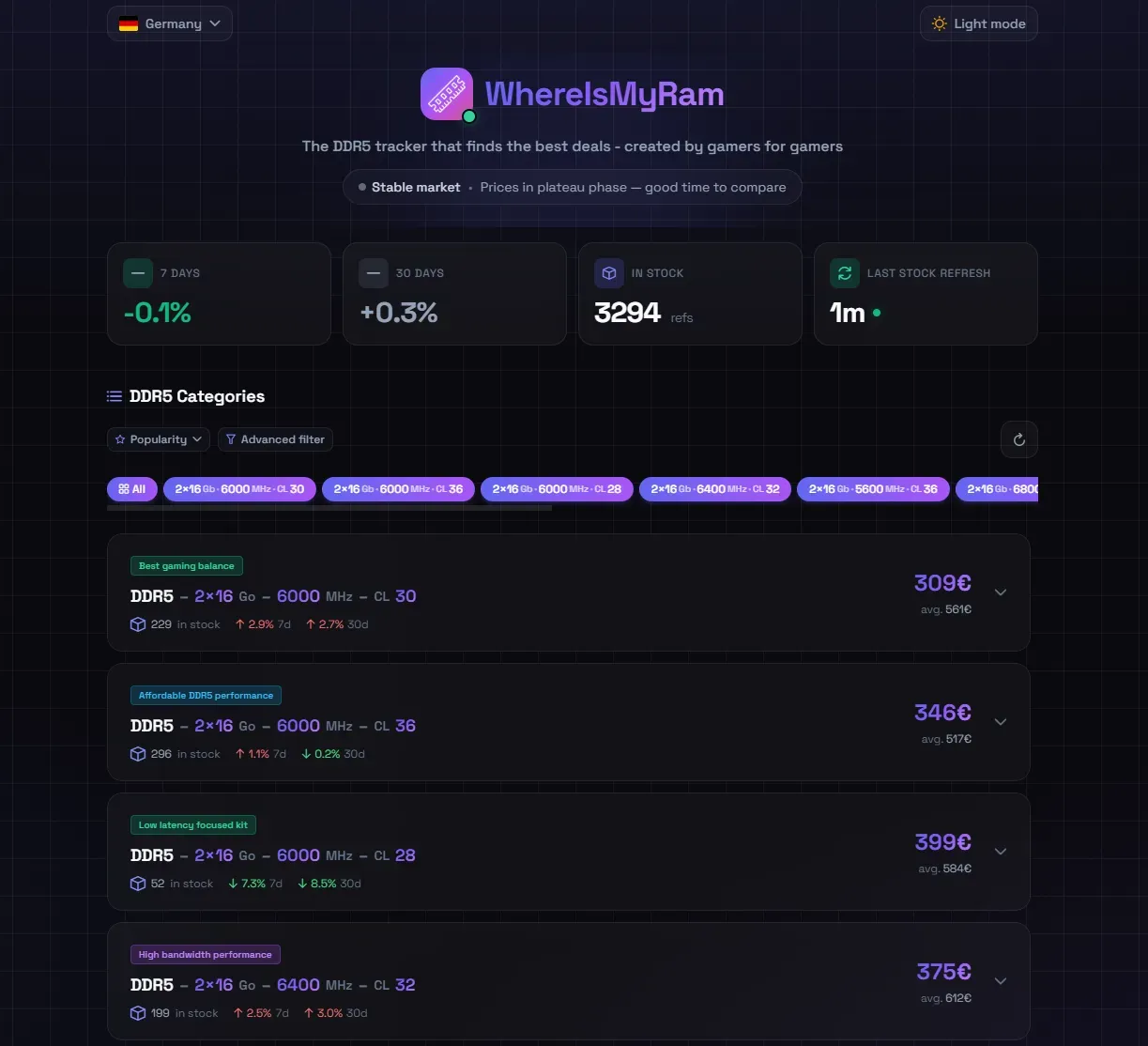 WhereIsMyRam Allemagne 20 avril 2026 - prix DDR5