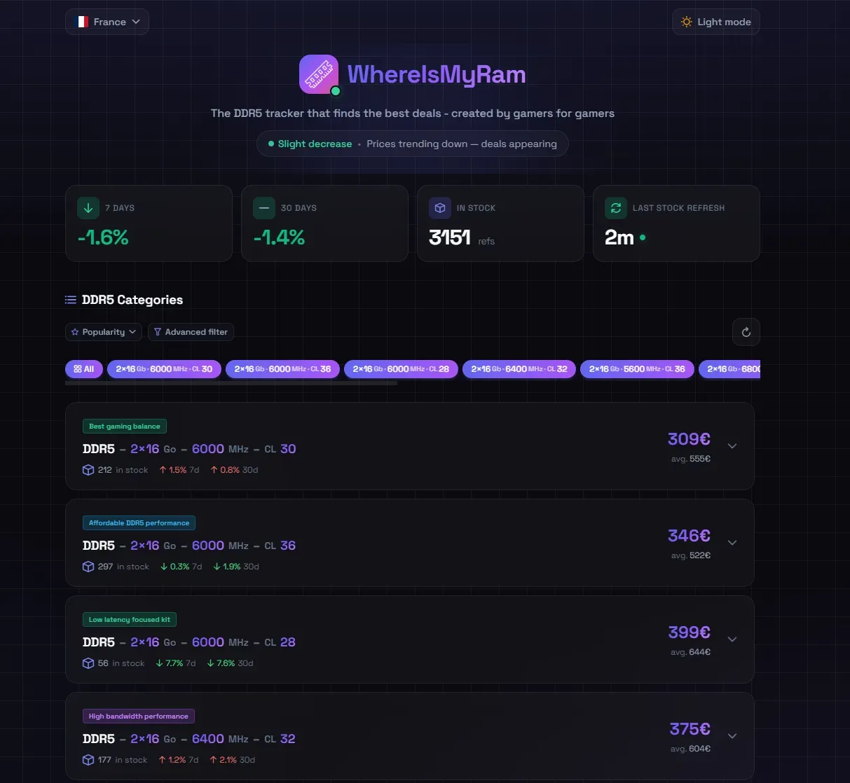 WhereIsMyRam France 20 avril 2026 - prix DDR5