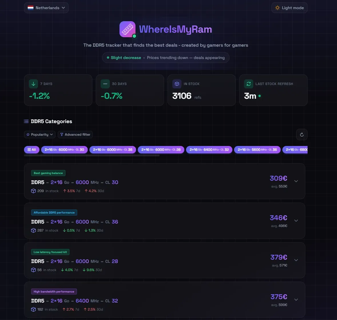WhereIsMyRam Pays-Bas 20 avril 2026 - prix DDR5